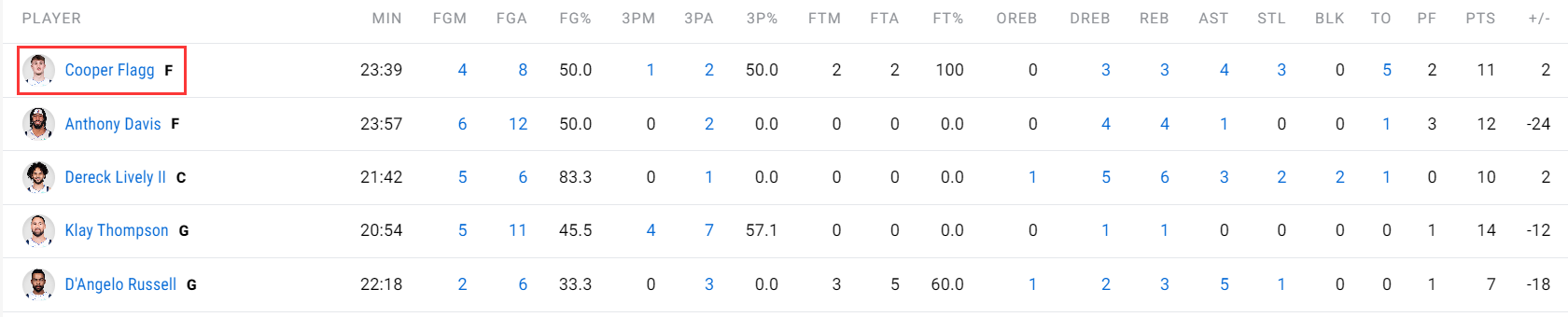 img, 场VS黄蜂, 先发控卫这 img, 场VS黄蜂, 先发控卫这